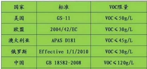 VOCs已成為“隱形殺手” 涂料企業(yè)如何出招？